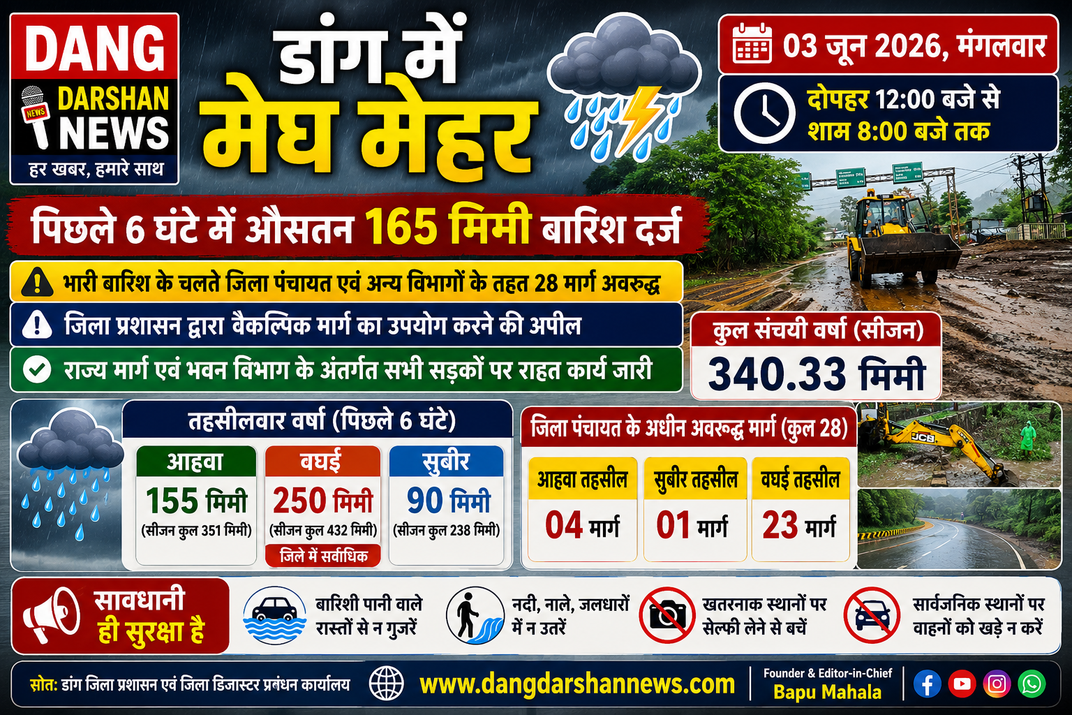 डांग में मेघ मेहर : पिछले 6 घंटे में औसतन 165 मिमी बारिश दर्ज, 28 ग्रामीण सड़कें बंद, प्रशासन ने वैकल्पिक मार्ग अपनाने की अपील