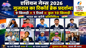 एशियन गेम्स 2026 में गुजरात का ‘रिकॉर्ड ब्रेक’: 9 खिलाड़ी करेंगे भारत का प्रतिनिधित्व