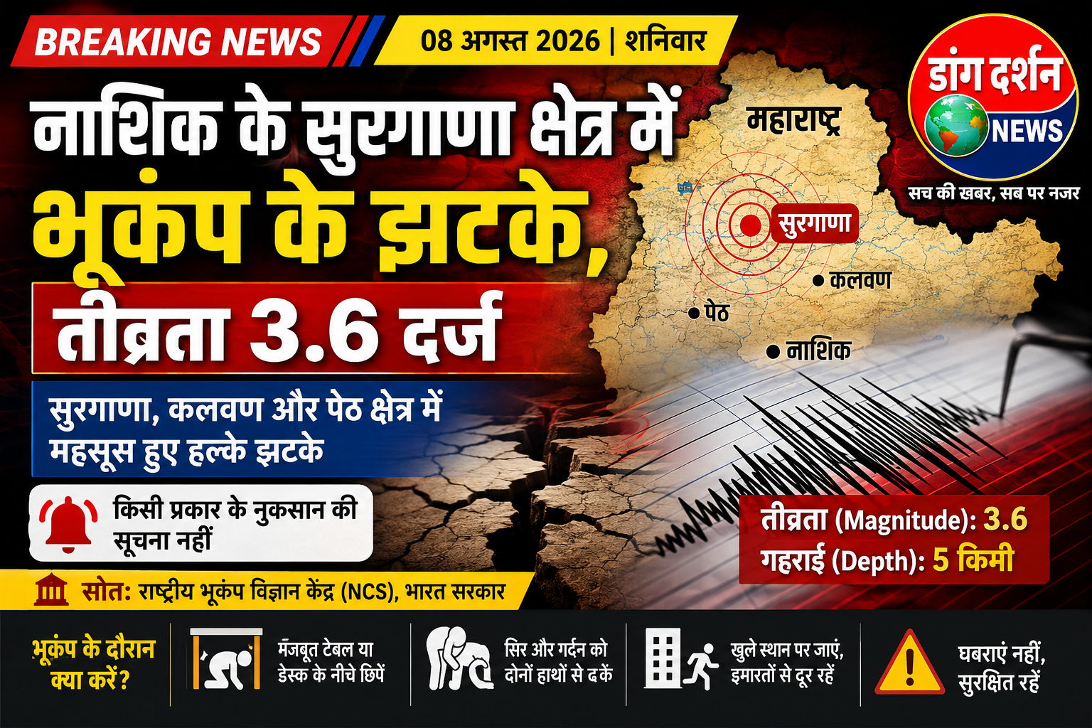 नाशिक के सुरगाणा क्षेत्र में फिर महसूस हुए भूकंप के झटके, 3.6 रही तीव्रता