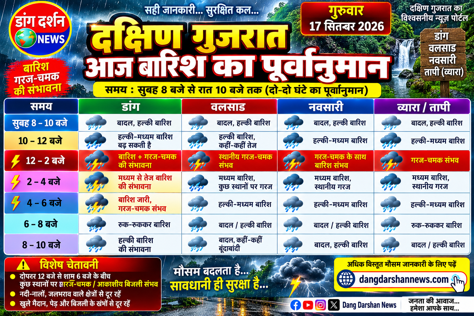 दक्षिण गुजरात में आज बारिश का पूर्वानुमान: डांग, वलसाड, नवसारी और व्यारा में दोपहर बाद गरज-चमक की संभावना।