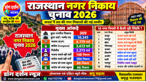 राजस्थान नगर निकाय चुनाव 2026: BJP सबसे बड़ी पार्टी, कांग्रेस दूसरे स्थान पर; निर्दलीयों ने भी दिखाया दम।