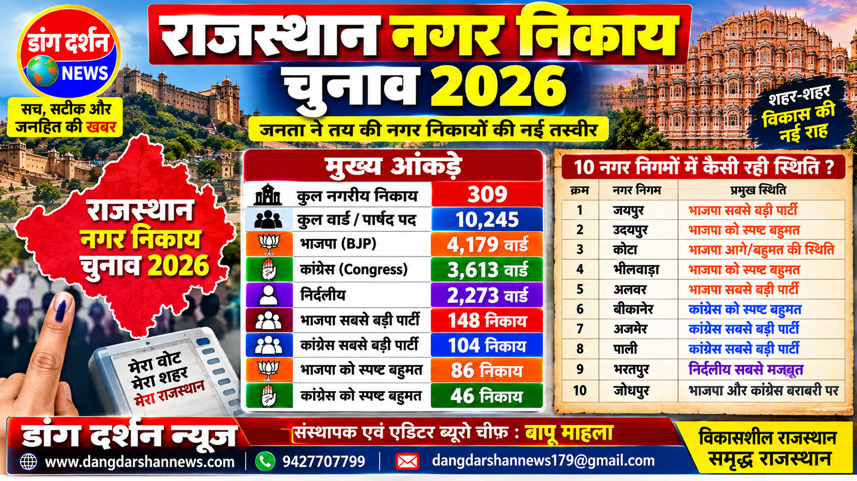 राजस्थान नगर निकाय चुनाव 2026: BJP सबसे बड़ी पार्टी, कांग्रेस दूसरे स्थान पर; निर्दलीयों ने भी दिखाया दम।